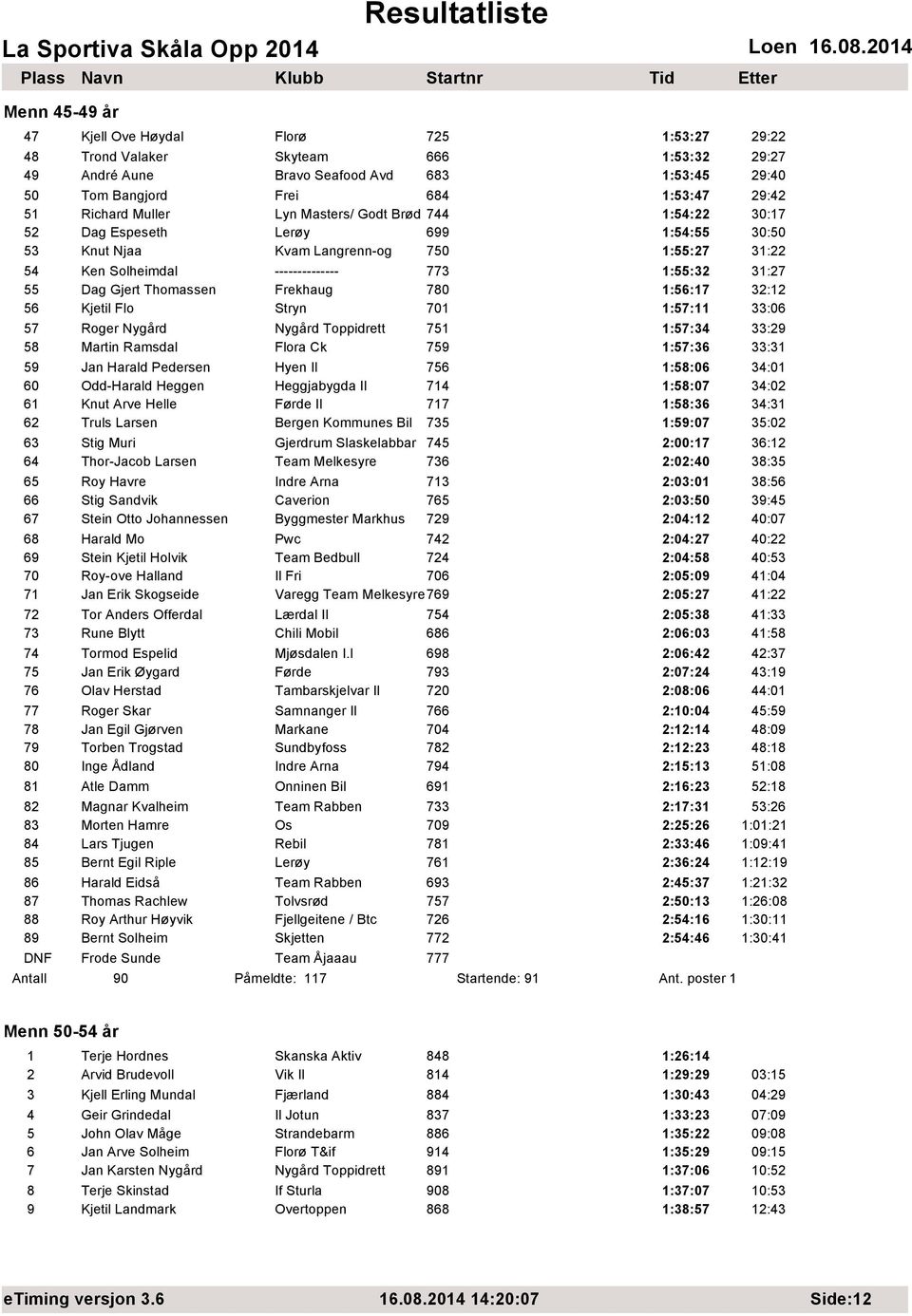 Dag Gjert Thomassen Frekhaug 780 1:56:17 32:12 56 Kjetil Flo Stryn 701 1:57:11 33:06 57 Roger Nygård Nygård Toppidrett 751 1:57:34 33:29 58 Martin Ramsdal Flora Ck 759 1:57:36 33:31 59 Jan Harald