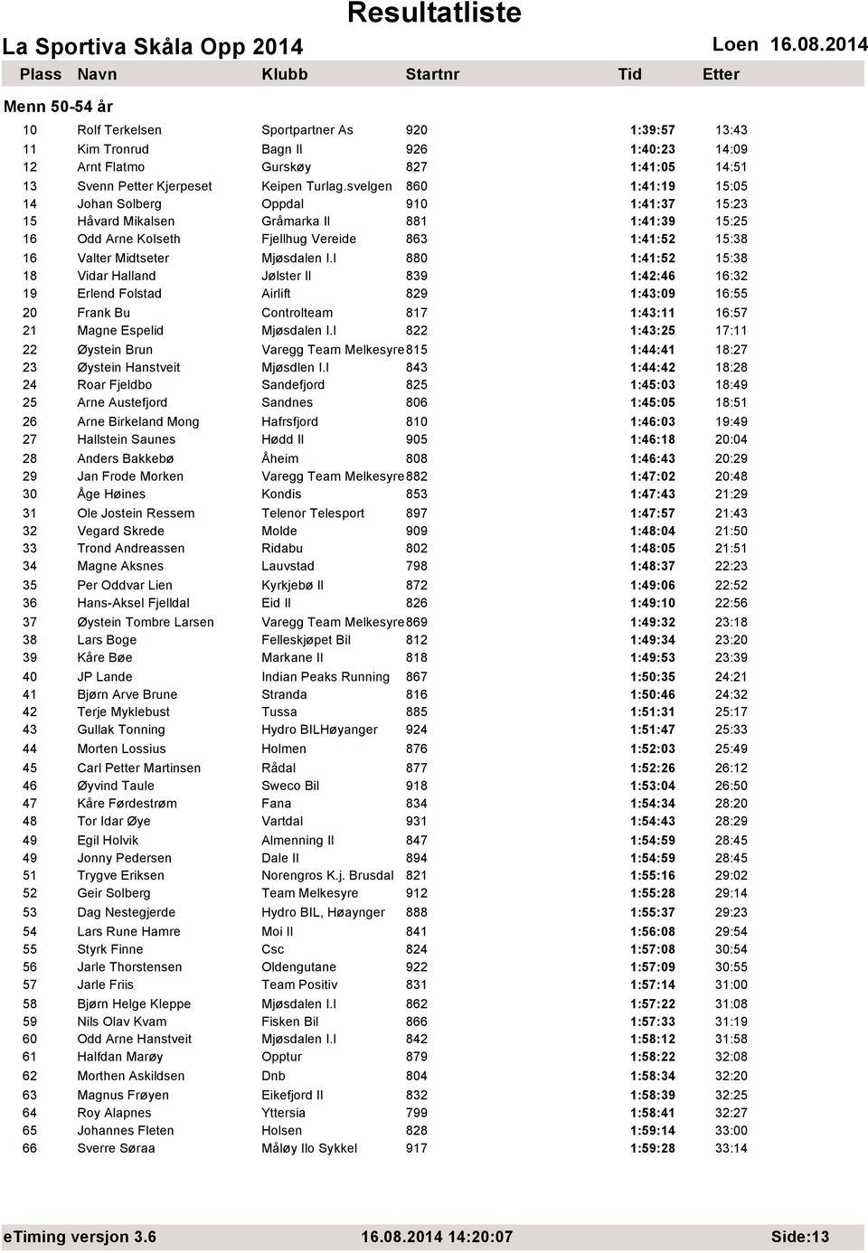 Mjøsdalen I.l 880 1:41:52 15:38 18 Vidar Halland Jølster Il 839 1:42:46 16:32 19 Erlend Folstad Airlift 829 1:43:09 16:55 20 Frank Bu Controlteam 817 1:43:11 16:57 21 Magne Espelid Mjøsdalen I.