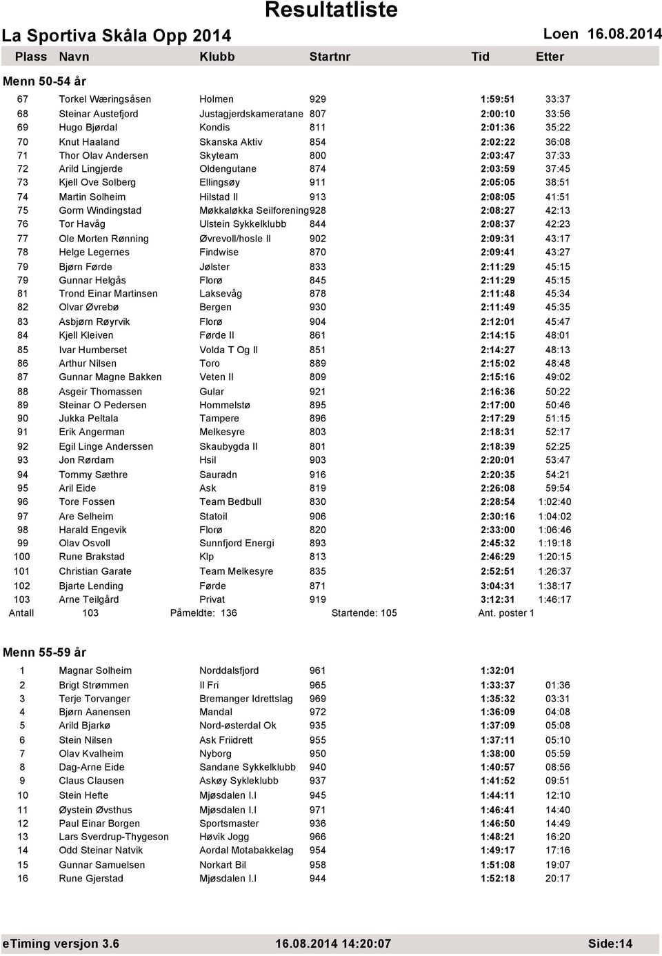 2:08:05 41:51 75 Gorm Windingstad Møkkaløkka Seilforening928 2:08:27 42:13 76 Tor Havåg Ulstein Sykkelklubb 844 2:08:37 42:23 77 Ole Morten Rønning Øvrevoll/hosle Il 902 2:09:31 43:17 78 Helge