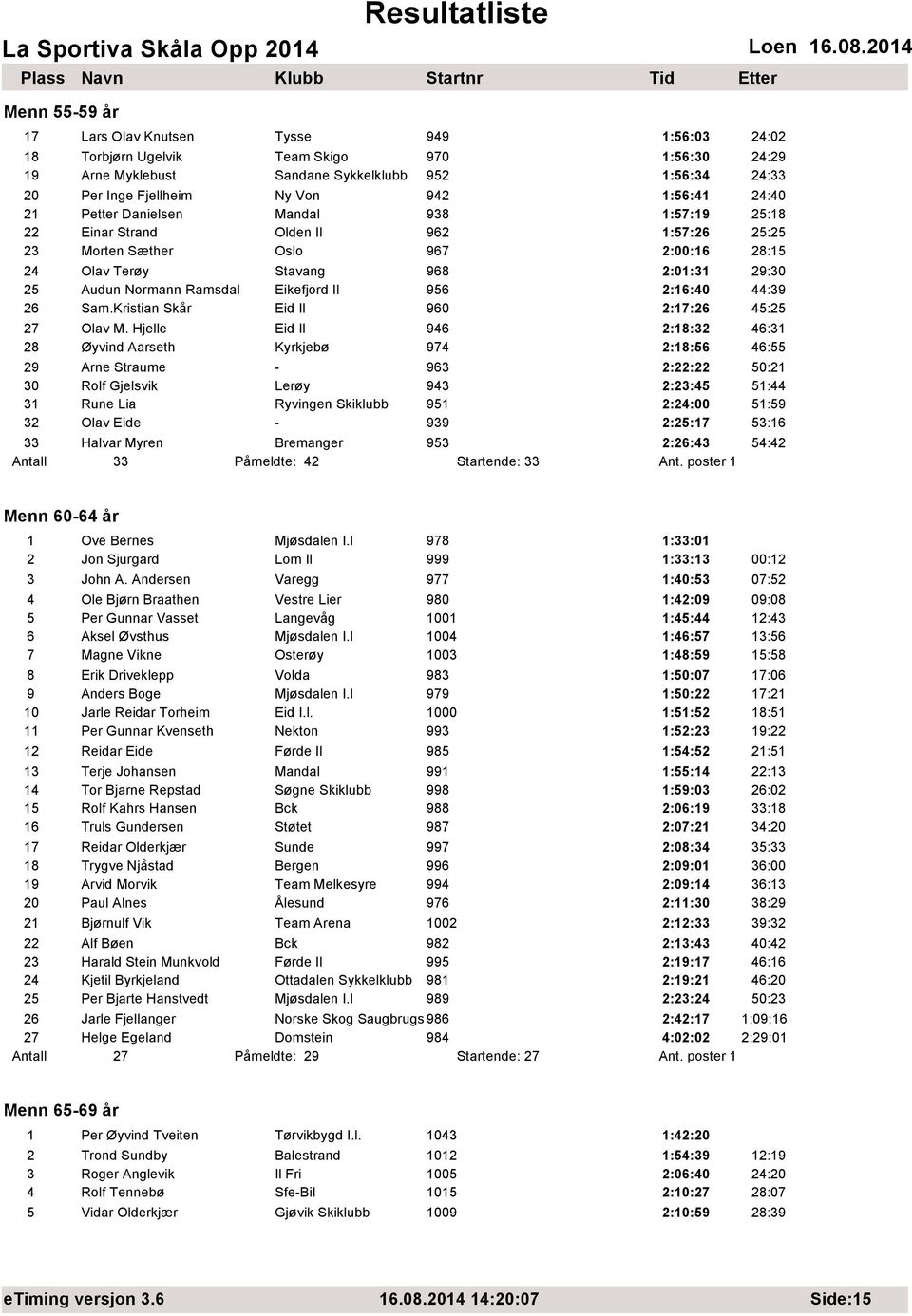 Ramsdal Eikefjord Il 956 2:16:40 44:39 26 Sam.Kristian Skår Eid Il 960 2:17:26 45:25 27 Olav M.