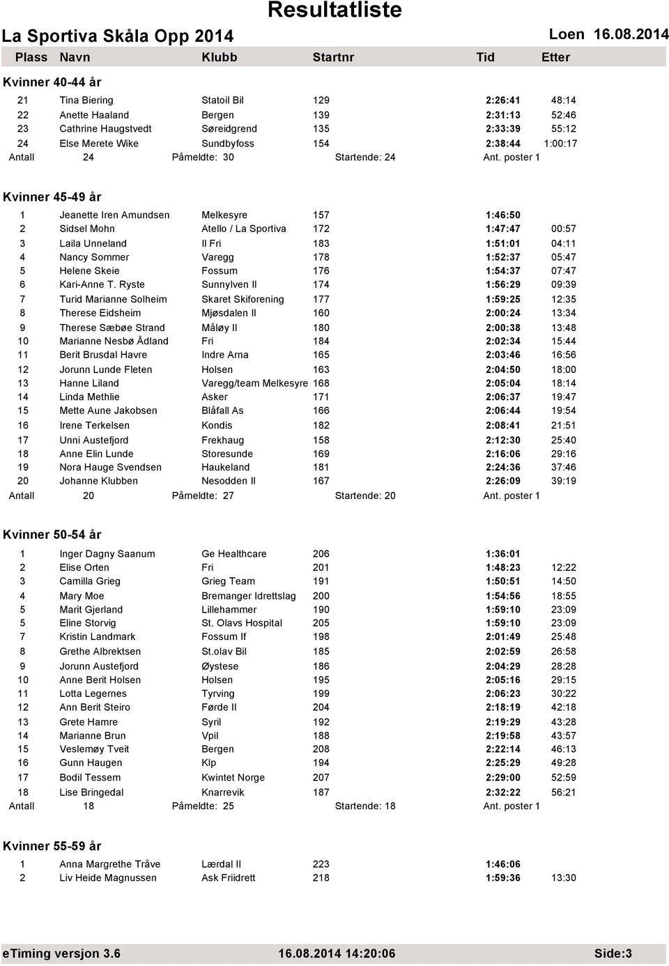 poster 1 Kvinner 45-49 år 1 Jeanette Iren Amundsen Melkesyre 157 1:46:50 2 Sidsel Mohn Atello / La Sportiva 172 1:47:47 00:57 3 Laila Unneland Il Fri 183 1:51:01 04:11 4 Nancy Sommer Varegg 178