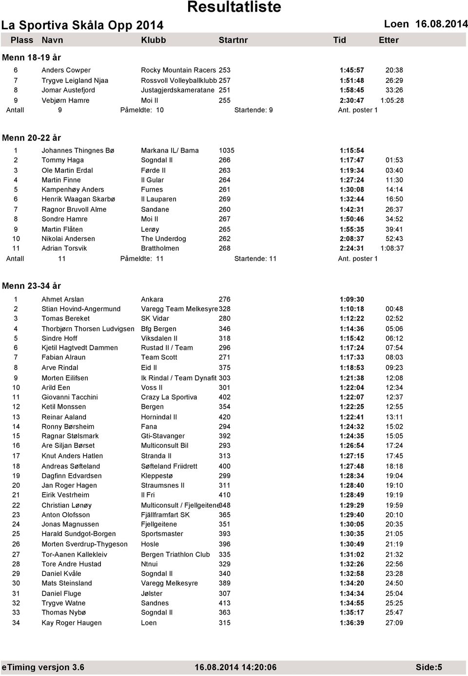 poster 1 Menn 20-22 år 1 Johannes Thingnes Bø Markana IL/ Bama 1035 1:15:54 2 Tommy Haga Sogndal Il 266 1:17:47 01:53 3 Ole Martin Erdal Førde Il 263 1:19:34 03:40 4 Martin Finne Il Gular 264 1:27:24