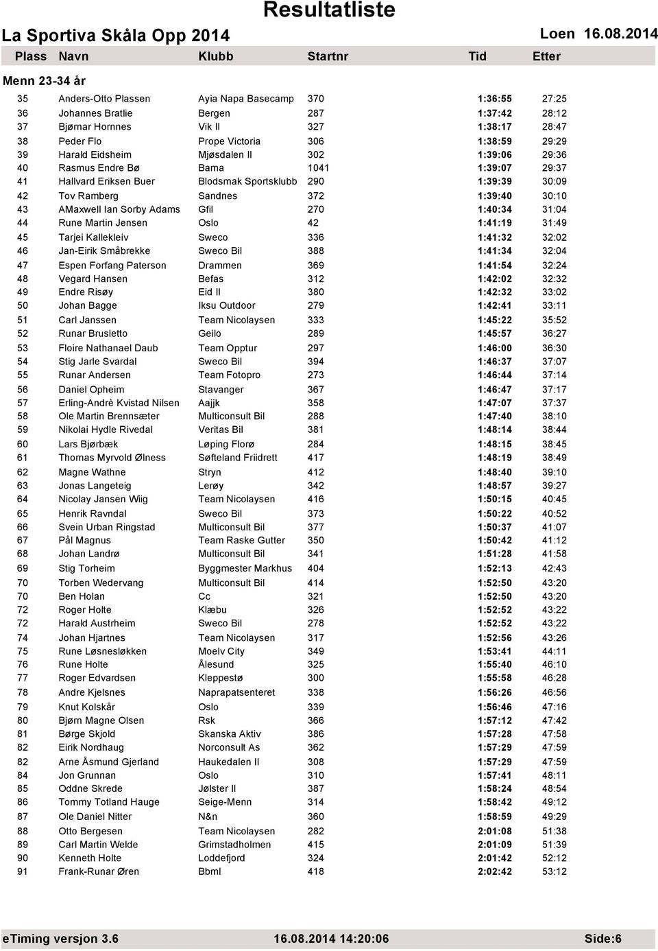 1:39:40 30:10 43 AMaxwell Ian Sorby Adams Gfil 270 1:40:34 31:04 44 Rune Martin Jensen Oslo 42 1:41:19 31:49 45 Tarjei Kallekleiv Sweco 336 1:41:32 32:02 46 Jan-Eirik Småbrekke Sweco Bil 388 1:41:34