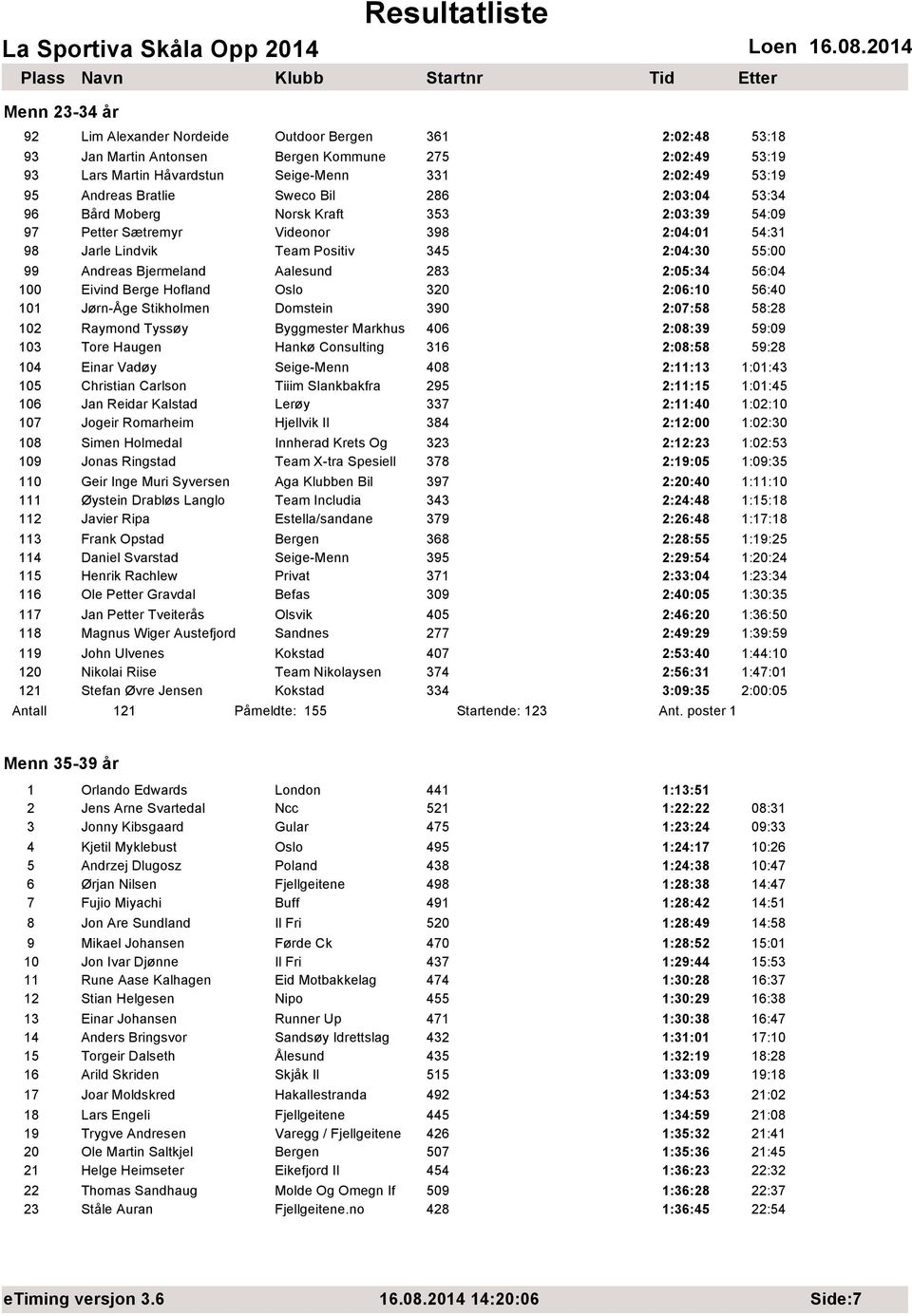 Aalesund 283 2:05:34 56:04 100 Eivind Berge Hofland Oslo 320 2:06:10 56:40 101 Jørn-Åge Stikholmen Domstein 390 2:07:58 58:28 102 Raymond Tyssøy Byggmester Markhus 406 2:08:39 59:09 103 Tore Haugen