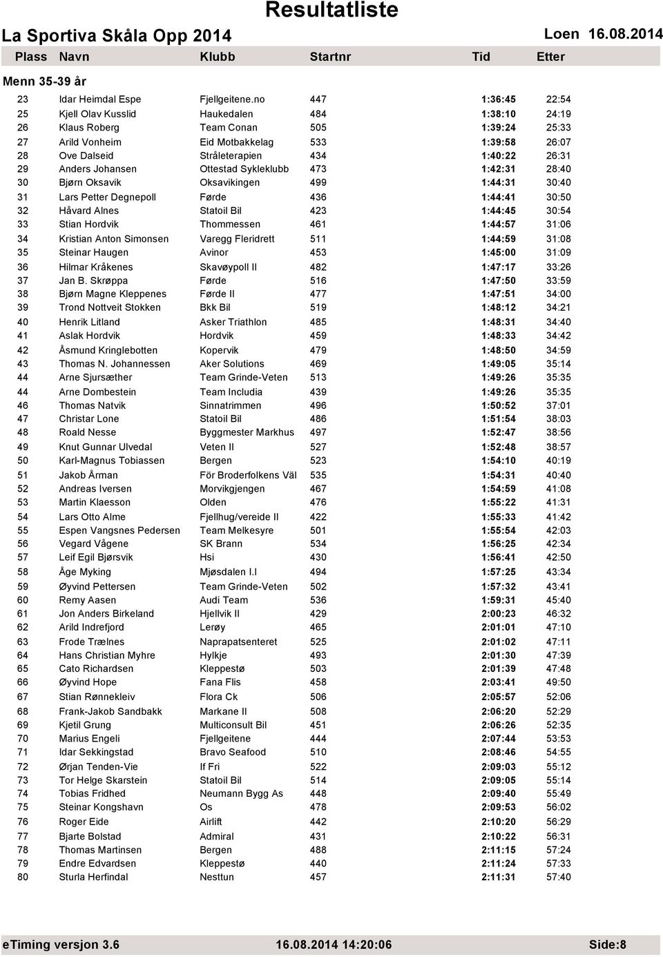 434 1:40:22 26:31 29 Anders Johansen Ottestad Sykleklubb 473 1:42:31 28:40 30 Bjørn Oksavik Oksavikingen 499 1:44:31 30:40 31 Lars Petter Degnepoll Førde 436 1:44:41 30:50 32 Håvard Alnes Statoil Bil