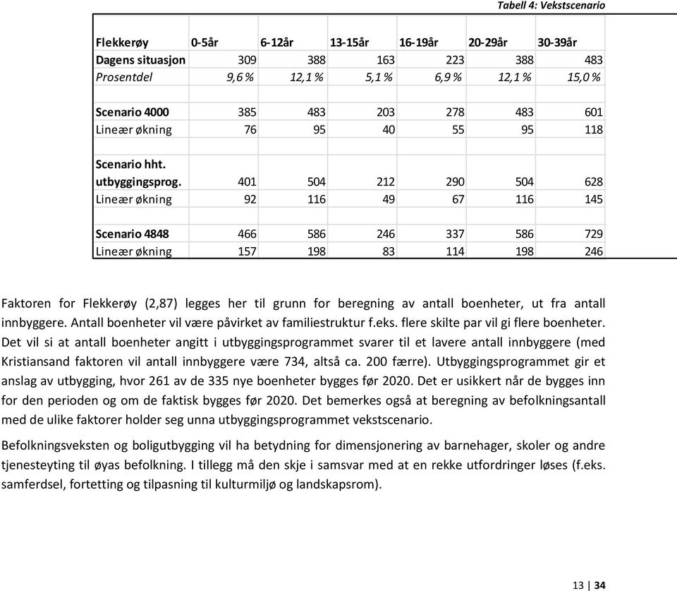 401 504 212 290 504 628 613 Lineær økning 92 116 49 67 116 145 141 Scenario 4848 466 586 246 337 586 729 712 Lineær økning 157 198 83 114 198 246 240 Faktoren for Flekkerøy (2,87) legges her til
