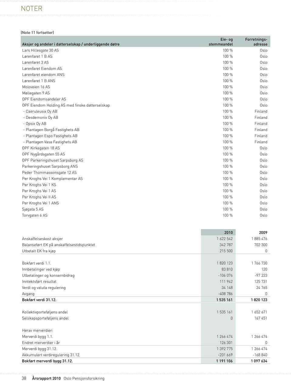 Eiendom Holding AS med finske datterselskap 100 % Oslo - Caeruleusix Oy AB 100 % Finland - Desdemonix Oy AB 100 % Finland - Opsix Oy AB 100 % Finland - Plantagen Borgå Fastighets AB 100 % Finland -