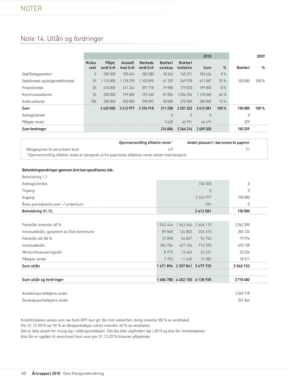 1 118 299 1 103 895 61 109 549 978 611 087 25 % 150 000 100 % Finansforetak 20 610 000 611 244 597 718 19 980 179 820 199 800 8 % Kommunesektoren 20 200 000 199 800 193 630 81 806 1 036 254 1 118 060