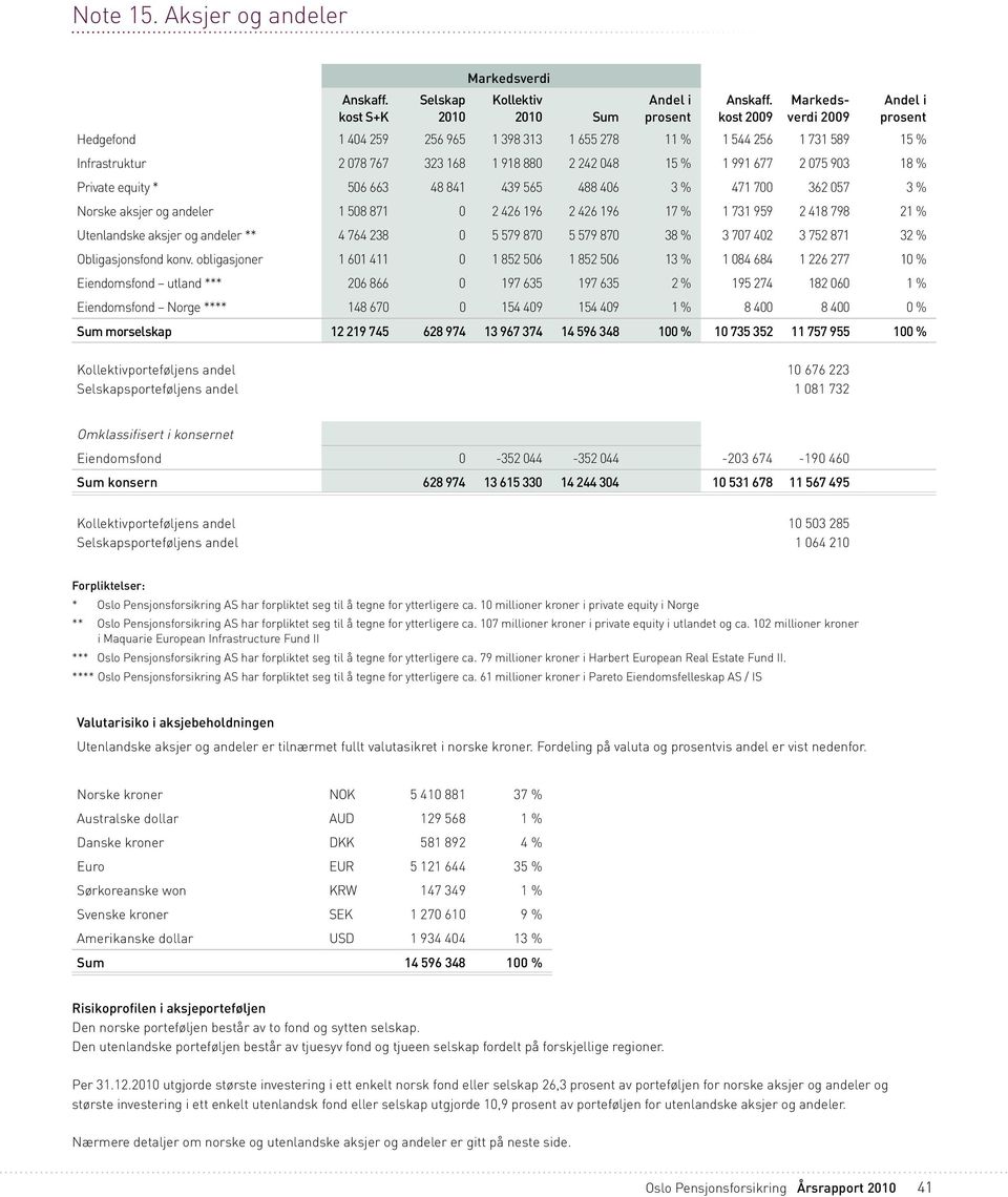 18 % Private equity * 506 663 48 841 439 565 488 406 3 % 471 700 362 057 3 % Norske aksjer og andeler 1 508 871 0 2 426 196 2 426 196 17 % 1 731 959 2 418 798 21 % Utenlandske aksjer og andeler ** 4