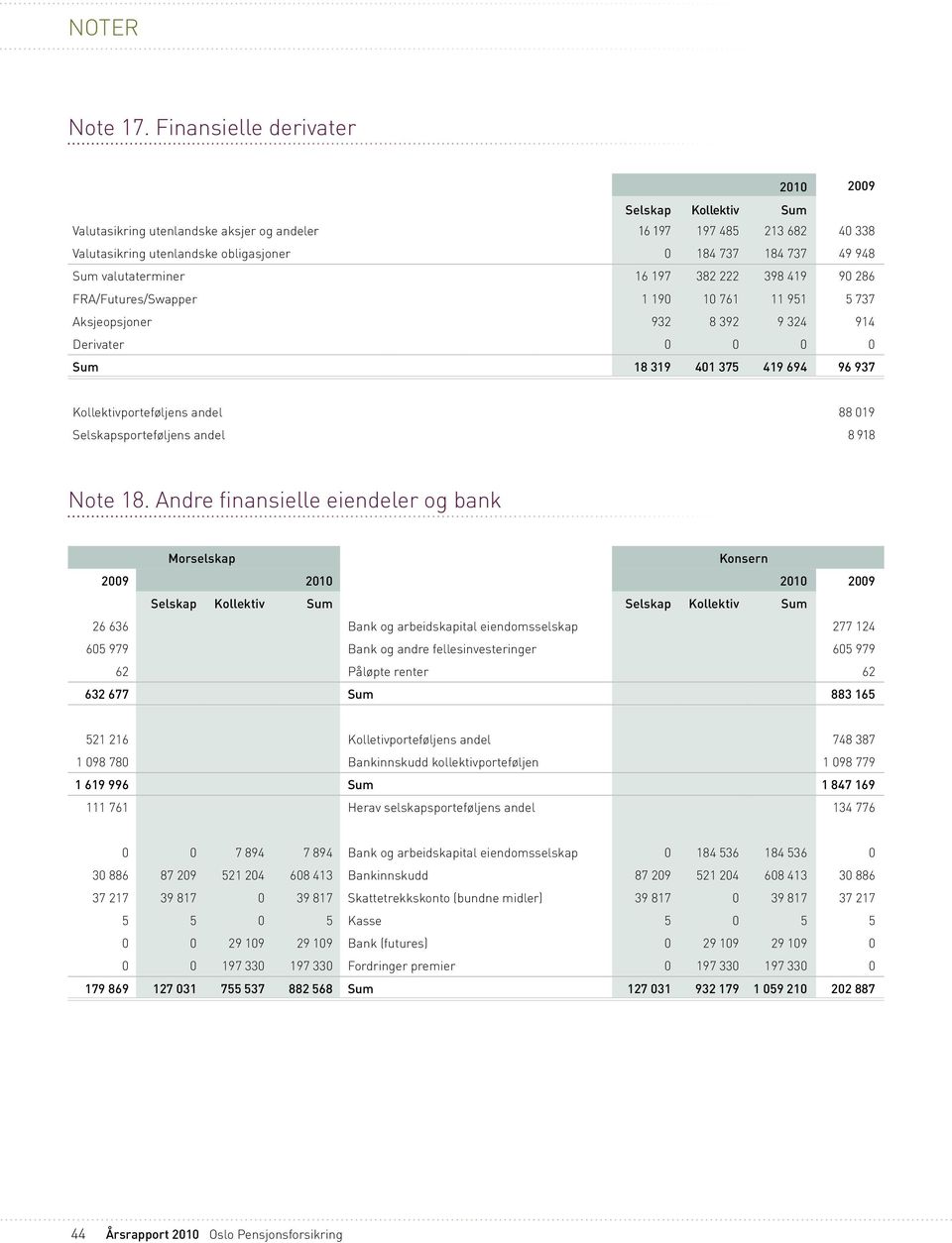 valutaterminer 16 197 382 222 398 419 90 286 FRA/Futures/Swapper 1 190 10 761 11 951 5 737 Aksjeopsjoner 932 8 392 9 324 914 Derivater 0 0 0 0 Sum 18 319 401 375 419 694 96 937 Kollektivporteføljens