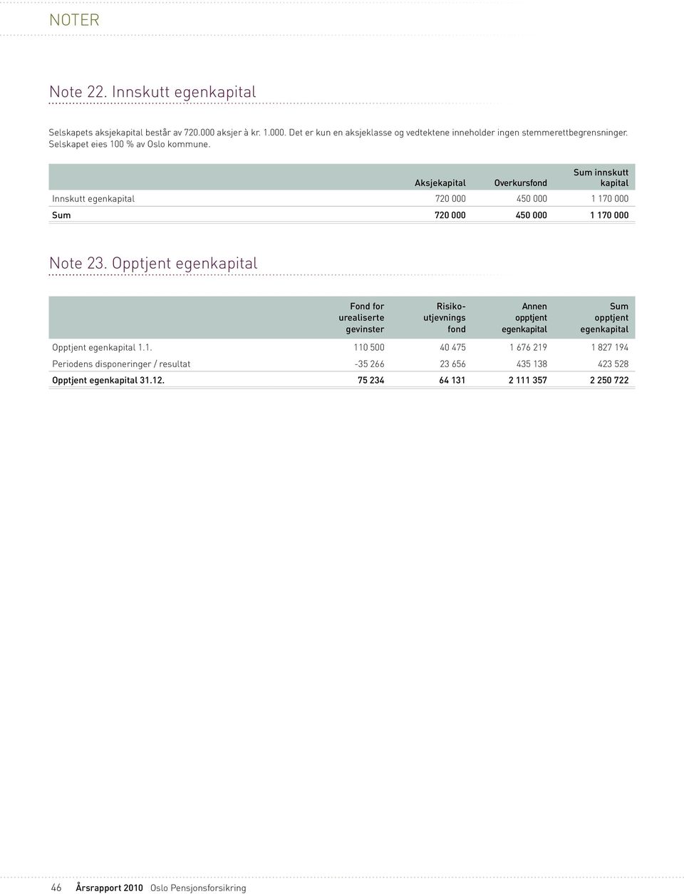 Opptjent egenkapital Fond for urealiserte gevinster Risikoutjevnings fond Annen opptjent egenkapital Sum opptjent egenkapital Opptjent egenkapital 1.