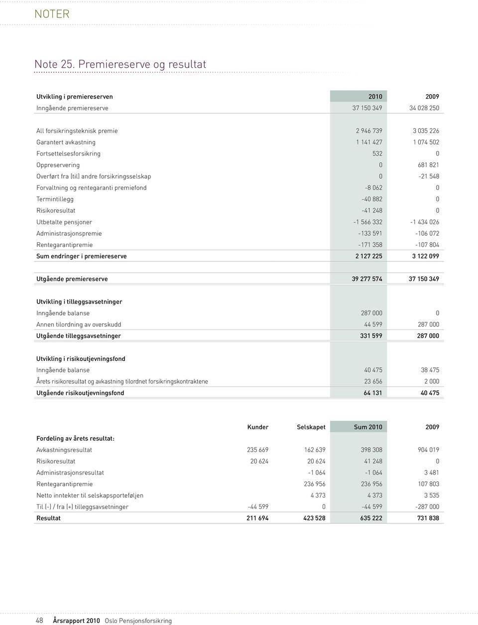 Fortsettelsesforsikring 532 0 Oppreservering 0 681 821 Overført fra (til) andre forsikringsselskap 0-21 548 Forvaltning og rentegaranti premiefond -8 062 0 Termintillegg -40 882 0 Risikoresultat -41