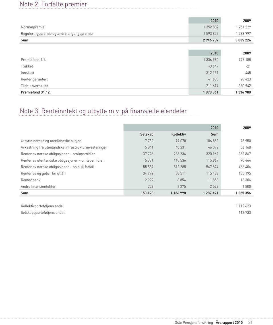 på finansielle eiendeler Selskap Kollektiv Sum Utbytte norske og utenlandske aksjer 7 782 99 070 106 852 78 950 Avkastning fra utenlandske infrastrukturinvesteringer 5 841 40 231 46 072 56 168 Renter