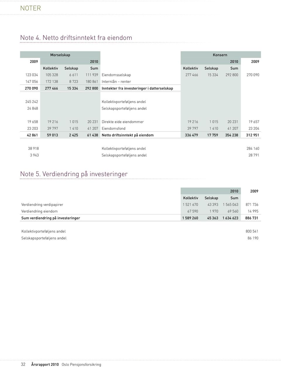 723 180 861 Internlån renter 270 090 277 466 15 334 292 800 Inntekter fra investeringer i datterselskap 245 242 Kollektivporteføljens andel 24 848 Selskapsporteføljens andel 19 658 19 216 1 015 20