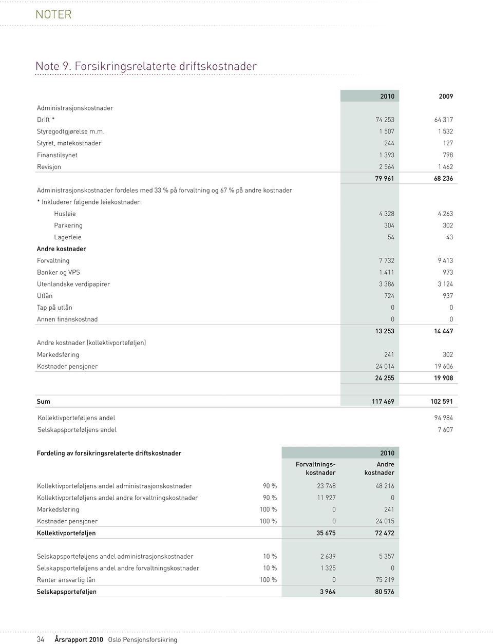 m. 1 507 1 532 Styret, møtekostnader 244 127 Finanstilsynet 1 393 798 Revisjon 2 564 1 462 79 961 68 236 Administrasjonskostnader fordeles med 33 % på forvaltning og 67 % på andre kostnader *