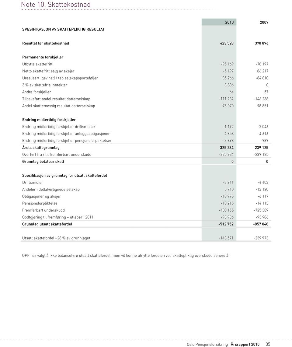 217 Urealisert (gevinst) / tap selskapsporteføljen 35 266-84 810 3 % av skattefrie inntekter 3 836 0 Andre forskjeller 64 57 Tilbakeført andel resultat datterselskap -111 932-146 238 Andel