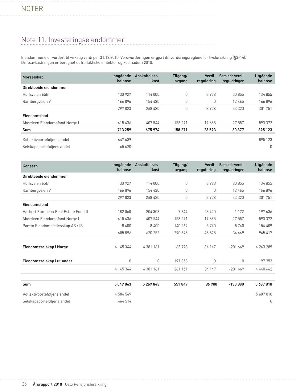 Morselskap Inngående balanse Anskaffelseskost Tilgang/ avgang Verdiregulering Samlede verdireguleringer Utgående balanse Direkteeide eiendommer Hoffsveien 65B 130 927 114 000 0 3 928 20 855 134 855