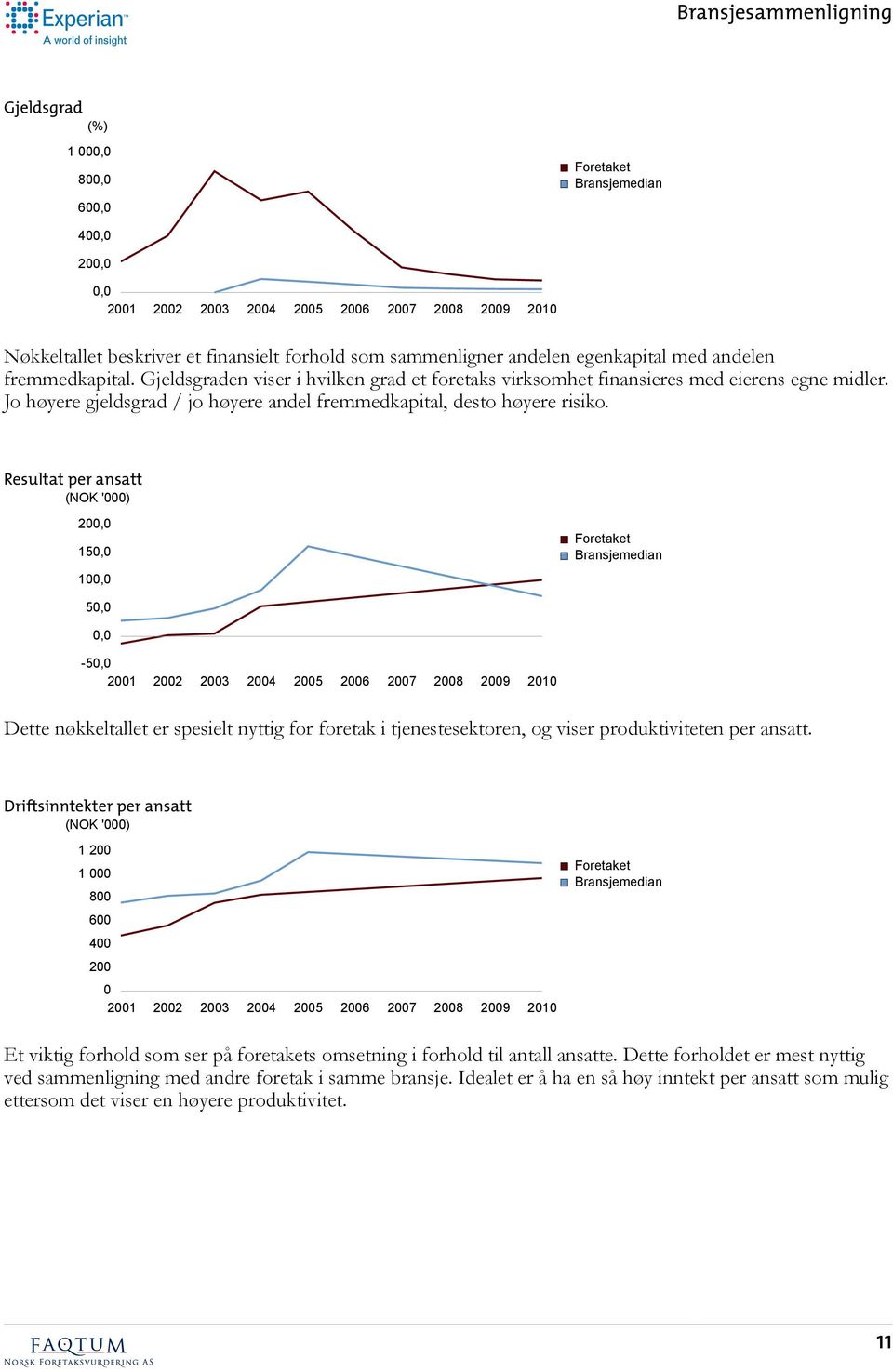 Resultat per ansatt (NOK '000) 20 15 10 5-5 Dette nøkkeltallet er spesielt nyttig for foretak i tjenestesektoren, og viser produktiviteten per ansatt.