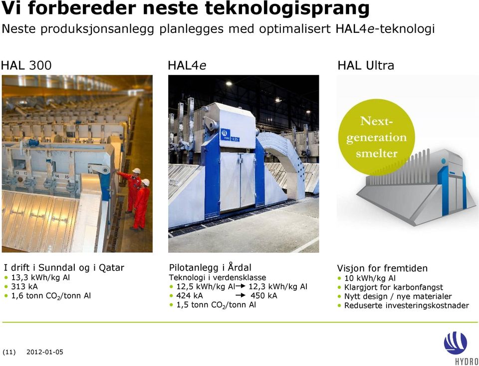 Teknologi i verdensklasse 12,5 kwh/kg Al 12,3 kwh/kg Al 424 ka 450 ka 1,5 tonn CO 2 /tonn Al Visjon for