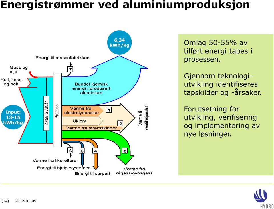 Gjennom teknologiutvikling identifiseres tapskilder og -årsaker.