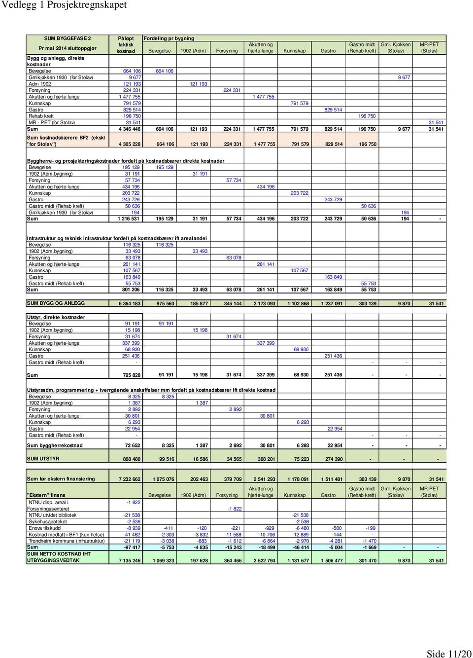 Kjøkken (Stolav) Bygg og anlegg, direkte kostnader Bevegelse 664 106 664 106 Gmlkjøkken 1930 (for Stolav) 9 677 9 677 Adm 1902 121 193 121 193 Forsyning 224 331 224 331 Akutten og hjerte-lunge 1 477