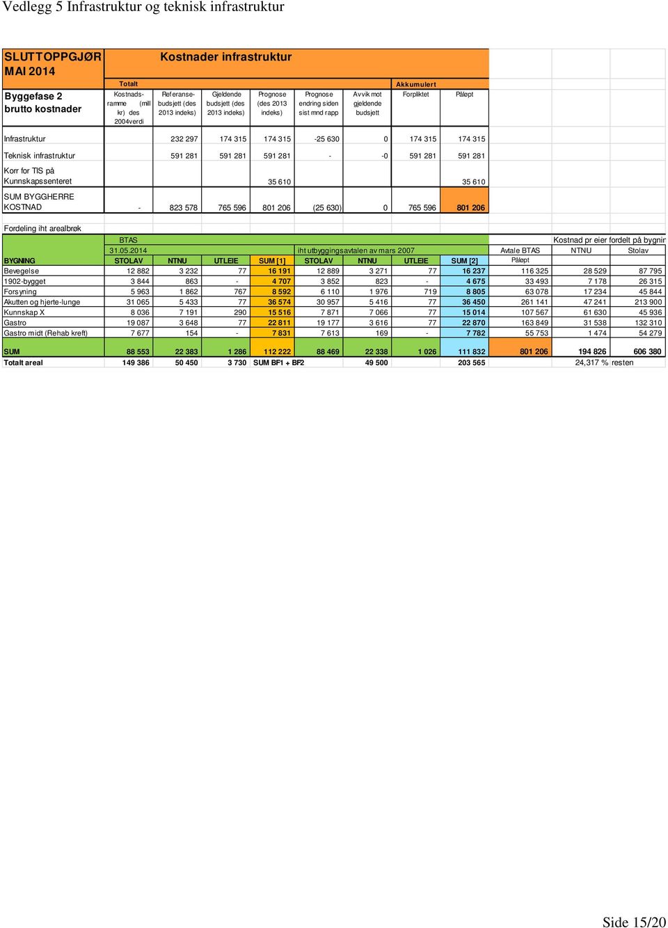 174 315-25 630 0 174 315 174 315 Teknisk infrastruktur 591 281 591 281 591 281 - -0 591 281 591 281 Korr for TIS på Kunnskapssenteret 35 610 35 610 SUM BYGGHERRE KOSTNAD - 823 578 765 596 801 206 (25