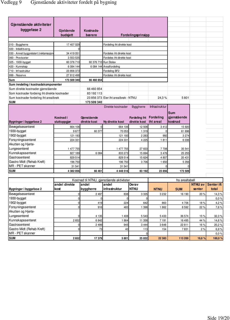 0 030 - Annet byggrelatert (reklamasjone 34 419 051 Fordeles iht direkte kost 060 - Provisorier 3 553 535 Fordeles iht direkte kost 325-1930-bygget 60 376 710 60 376 710 Kun Stolav 420 - Kunnskap 6