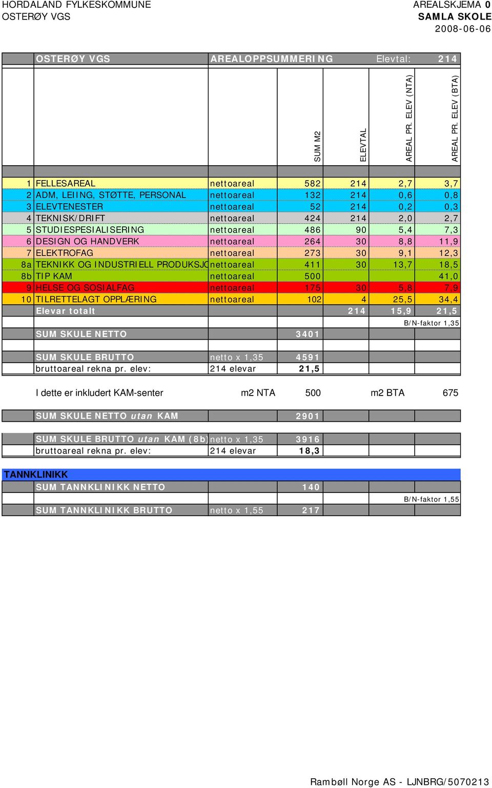 STUDIESPESIALISERING nettoareal 486 90 5,4 7,3 6 DESIGN OG HANDVERK nettoareal 264 30 8,8 11,9 7 ELEKTROFAG nettoareal 273 30 9,1 12,3 8a TEKNIKK OG INDUSTRIELL PRODUKSJOnettoareal 411 30 13,7 18,5