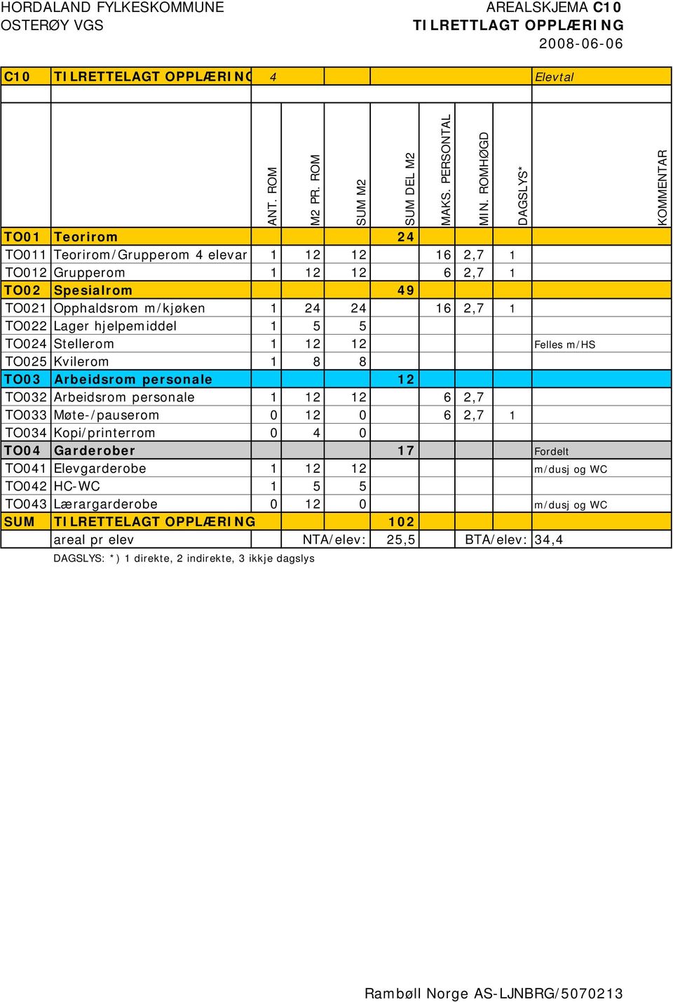 TO03 Arbeidsrom personale 12 TO032 Arbeidsrom personale 1 12 12 6 2,7 TO033 Møte-/pauserom 0 12 0 6 2,7 1 TO034 Kopi/printerrom 0 4 0 TO04 Garderober 17 Fordelt