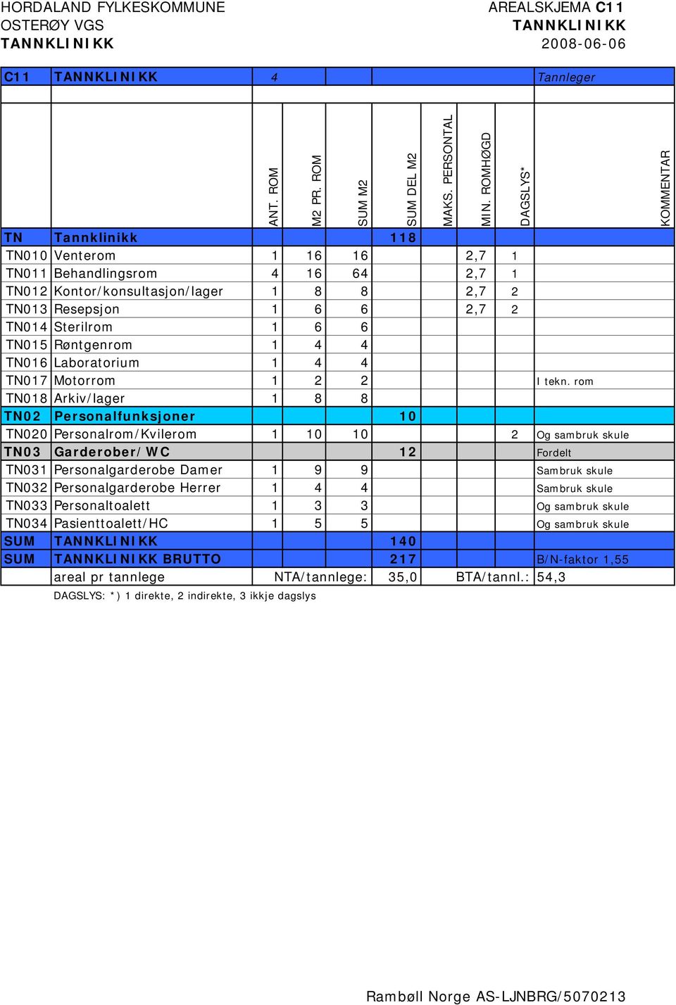 rom TN018 Arkiv/lager 1 8 8 TN02 Personalfunksjoner 10 TN020 Personalrom/Kvilerom 1 10 10 2 Og sambruk skule TN03 Garderober/WC 12 Fordelt TN031 Personalgarderobe Damer 1 9 9 Sambruk skule