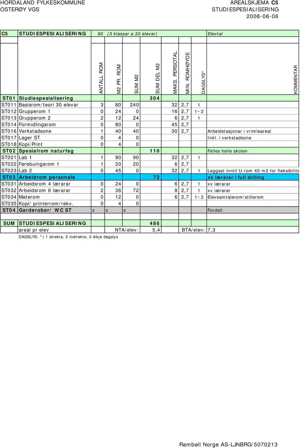 i verkstadsone ST018 Kopi/Print 0 4 0 ST02 Spesialrom naturfag 110 Felles heile skolen ST021 Lab 1 1 90 90 32 2,7 1 ST022 Førebuingsrom 1 1 20 20 6 2,7 ST023 Lab 2 0 45 0 32 2,7 1 Leggast inntil