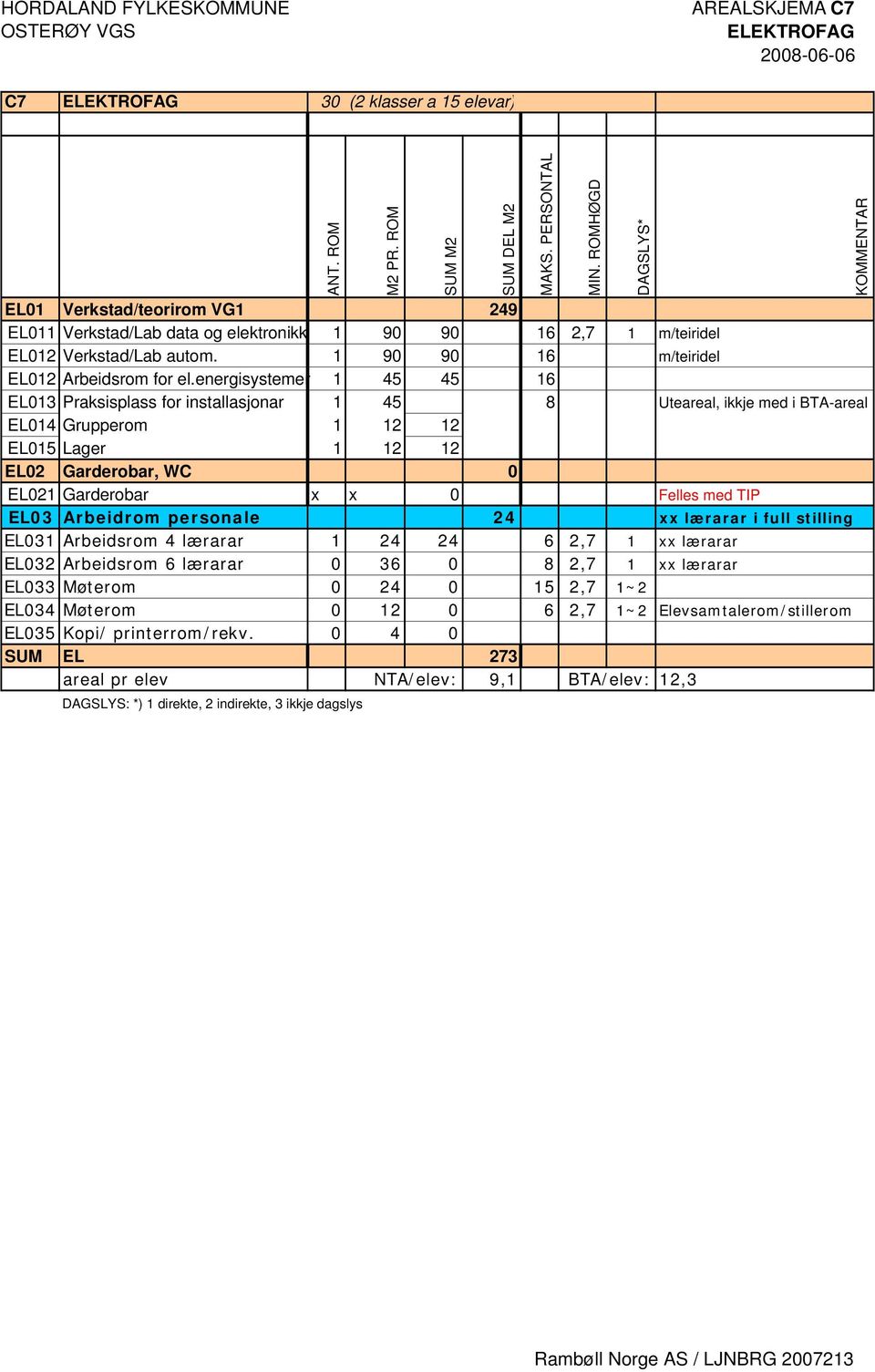 energisystemer 1 45 45 16 EL013 Praksisplass for installasjonar 1 45 8 Uteareal, ikkje med i BTA-areal EL014 Grupperom 1 12 12 EL015 Lager 1 12 12 EL02 Garderobar, WC 0 EL021 Garderobar x x 0 Felles