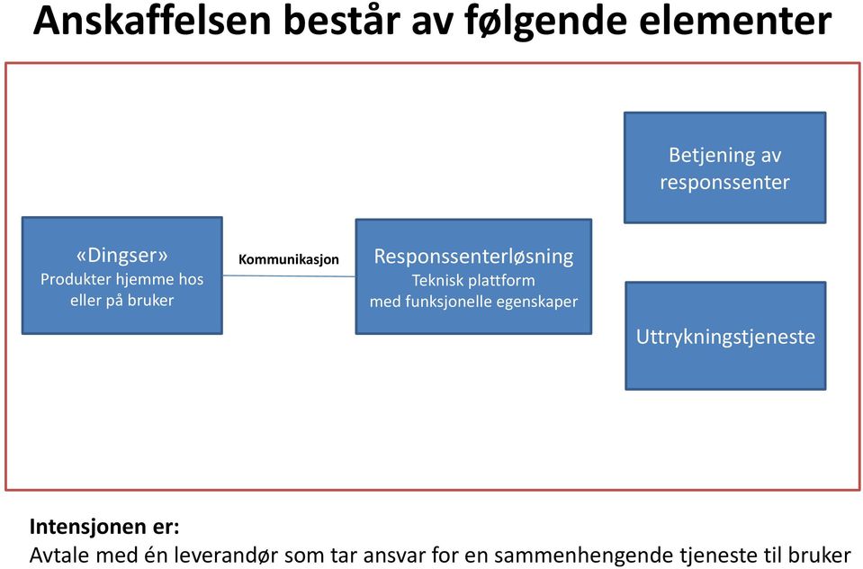 Teknisk plattform med funksjonelle egenskaper Uttrykningstjeneste Intensjonen