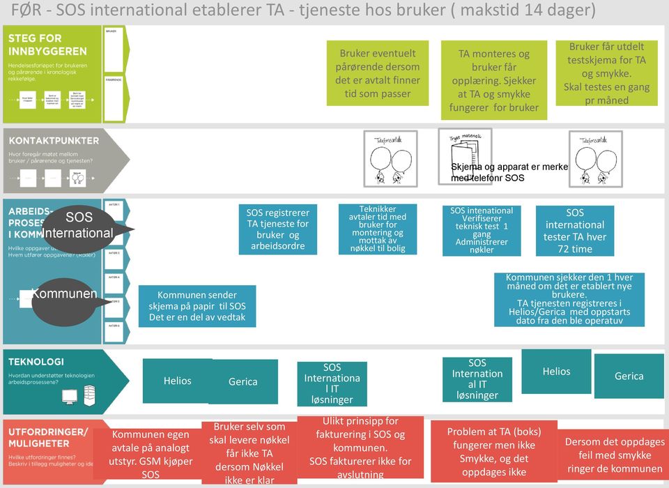 Skal testes en gang pr måned S Skjema og apparat er merket med telefonr SOS SOS International SOS registrerer TA tjeneste for bruker og arbeidsordre Teknikker avtaler tid med bruker for montering og