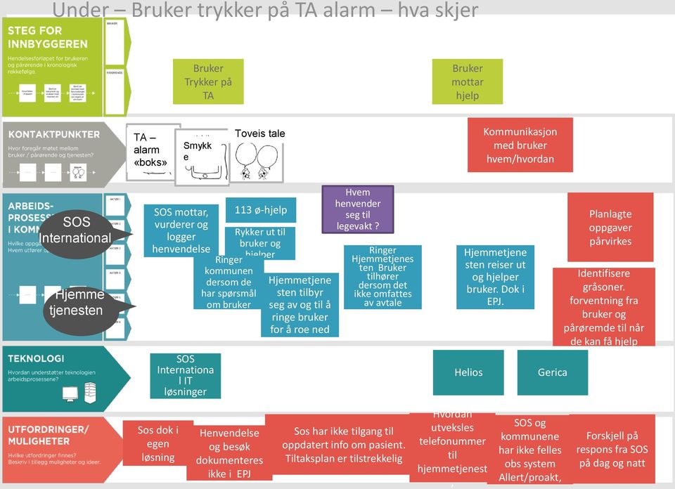 til å ringe bruker for å roe ned Hvem henvender seg til legevakt? Ringer Hjemmetjenes ten Bruker tilhører dersom det ikke omfattes av avtale Hjemmetjene sten reiser ut og hjelper bruker. Dok i EPJ.