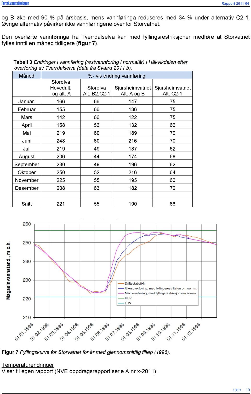 Tabell 3 Endringer i vannføring (restvannføring i normalår) i Håkvikdalen etter overføring av Tverrdalselva (data fra Sværd 2011 b). Måned Storelva Hovedalt. og alt.