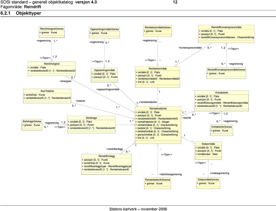 .1] : Punkt + reindriftkonvensjonsområdenavn : CharacterString +avgrensning 1..* +avgrensning 0..* +avgrensning... +konvensjonsområder 0..* 1.