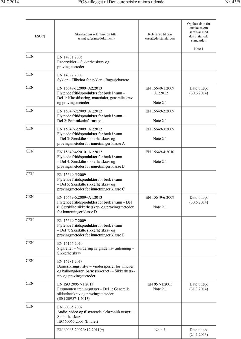 Racersykler Sikkerhetskrav og EN 14872:2006 Sykler Tilbehør for sykler Bagasjebærere EN 15649-1:2009+A2:2013 Flytende fritidsprodukter for bruk i vann Del 1: Klassifisering, materialer, generelle