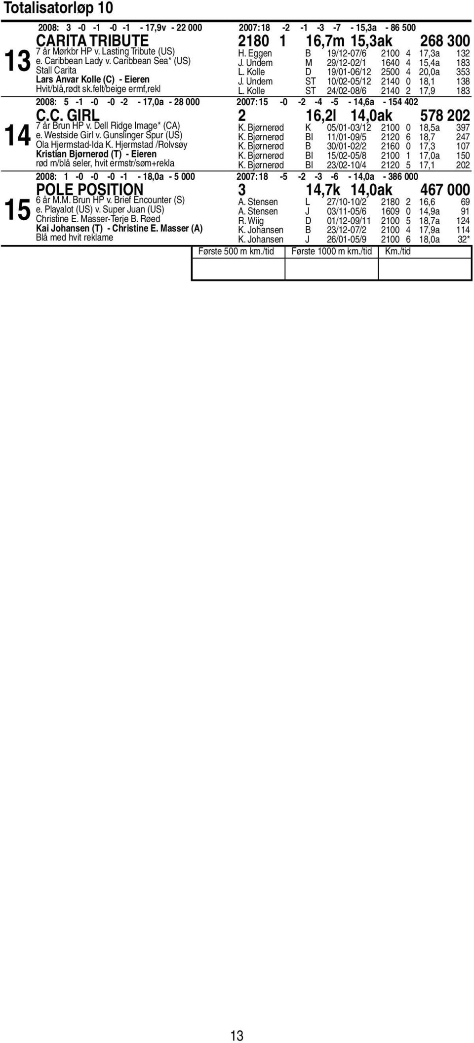 Kolle ST /0-0/ 0, 00: - -0-0 - -,0a - 000 00: -0 - - - -,a - 0 C.C. Girl,l,0ak 0 år Brun HP v. Dell Ridge Image* (CA) e. Westside Girl v. Gunslinger Spur (US) Ola Hjermstad-Ida K.
