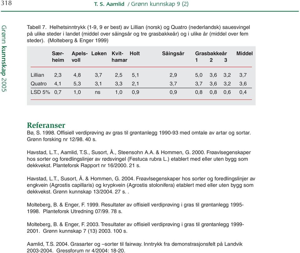 (Molteberg & Enger 1999) Sær- Apels- Løken Kvit- Holt Såingsår Grasbakkeår Middel heim voll hamar 1 2 3 Lillian 2,3 4,8 3,7 2,5 5,1 2,9 5,0 3,6 3,2 3,7 Quatro 4,1 5,3 3,1 3,3 2,1 3,7 3,7 3,6 3,2 3,6