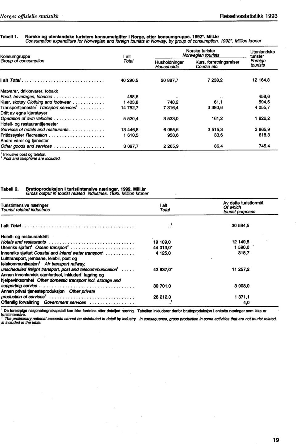 Million kroner Konsumgruppe Group of consumption I alt Total Norske turister Norwegian tourists Husholdninger Kurs, forretningsreiser Households Course etc.