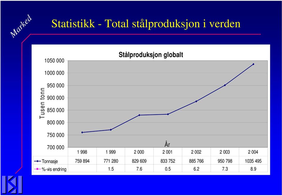 1 998 1 999 2 000 2 001 2 002 2 003 2 004 P r o g n o s e Tonnasje 759 894 771