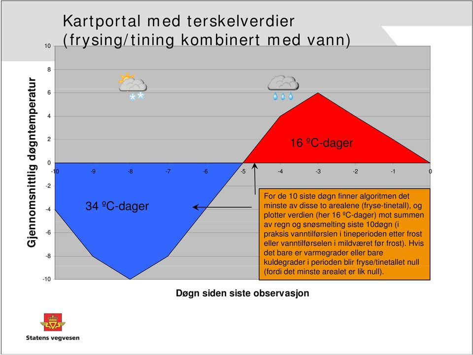 plotter verdien (her 16 ºC-dager) mot summen av regn og snøsmelting siste 10døgn (i praksis vanntilførslen i tineperioden etter frost eller