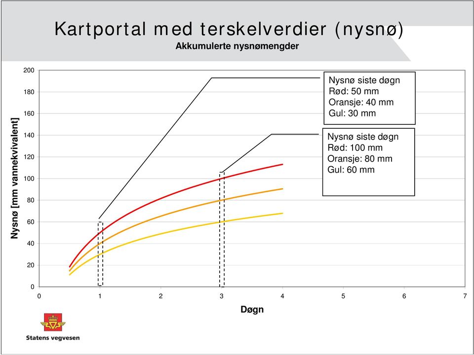 Nysnø siste døgn Rød: 50 mm Oransje: 40 mm Gul: 30 mm Nysnø siste