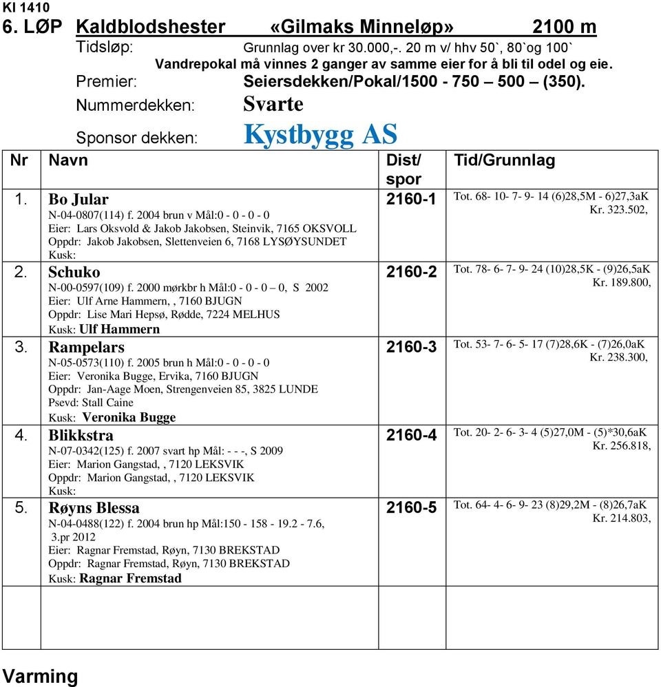 2004 brun v Mål:0-0 - 0-0 Eier: Lars Oksvold & Jakob Jakobsen, Steinvik, 7165 OKSVOLL Oppdr: Jakob Jakobsen, Slettenveien 6, 7168 LYSØYSUNDET 2. Schuko N-00-0597(109) f.