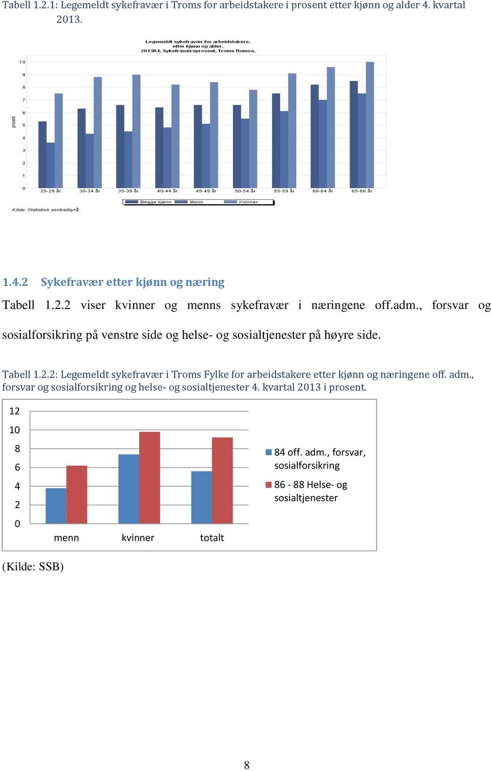 Tabell.2.2: Legemeldt sykefravær i Troms Fylke for arbeidstakere etter kjønn og næringene off. adm.