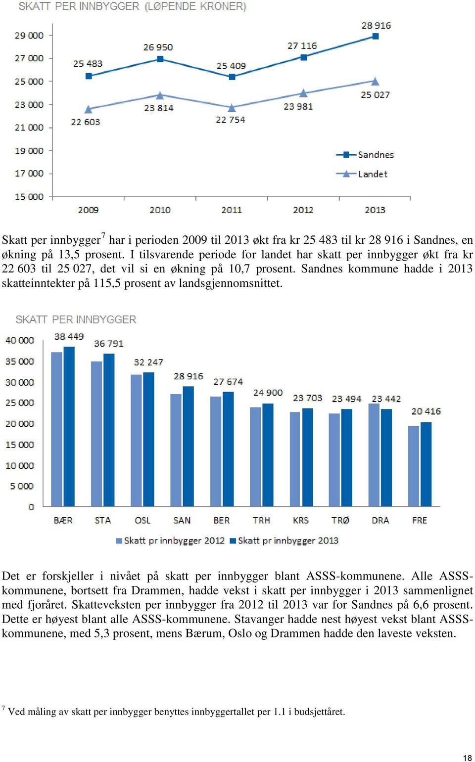 Sandnes kommune hadde i 2013 skatteinntekter på 115,5 prosent av landsgjennomsnittet. Det er forskjeller i nivået på skatt per innbygger blant ASSS-kommunene.