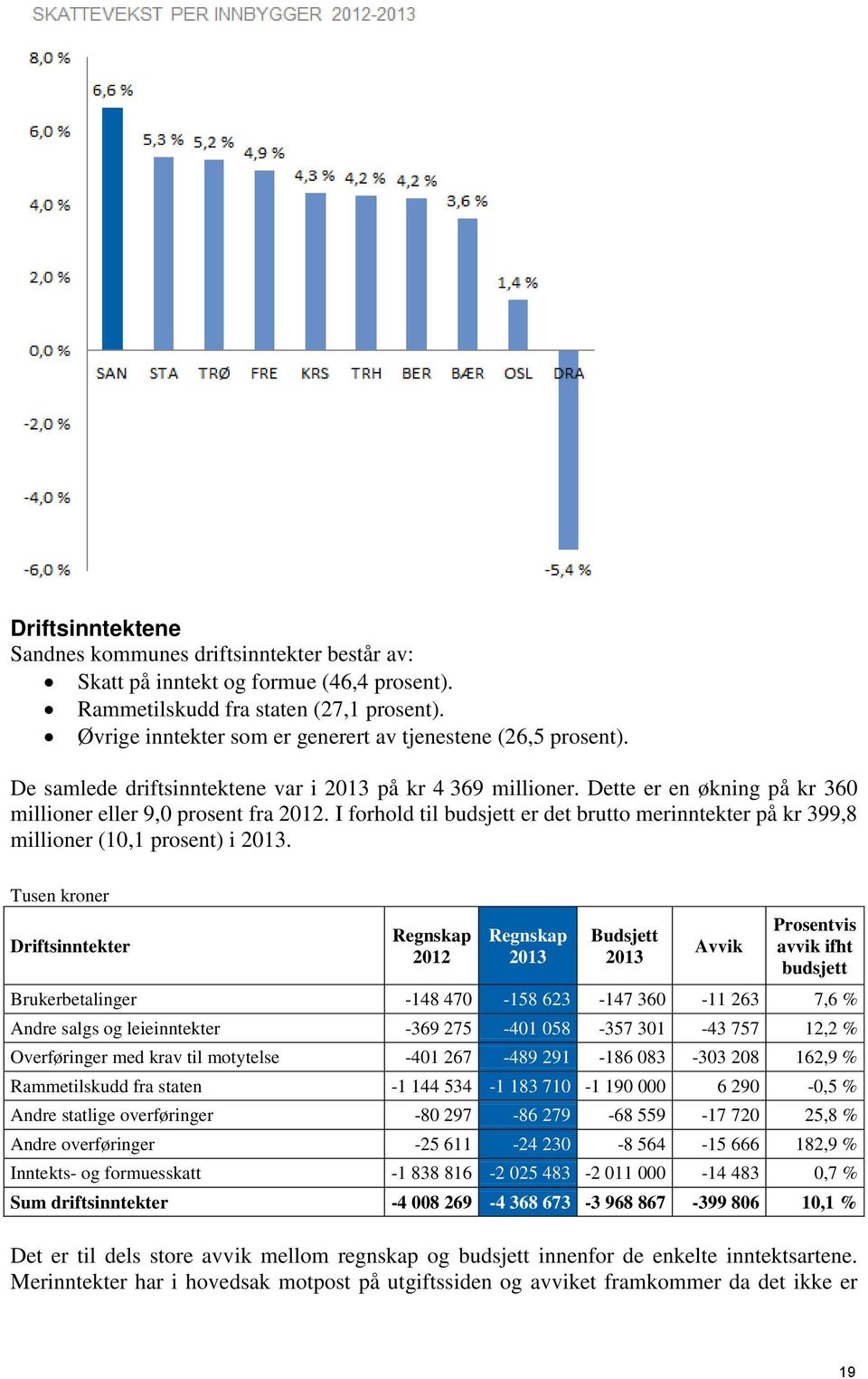 I forhold til budsjett er det brutto merinntekter på kr 399,8 millioner (10,1 prosent) i 2013.