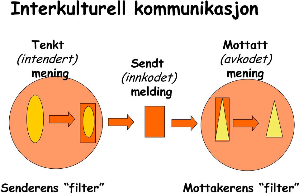 (innkodet) melding Mottatt