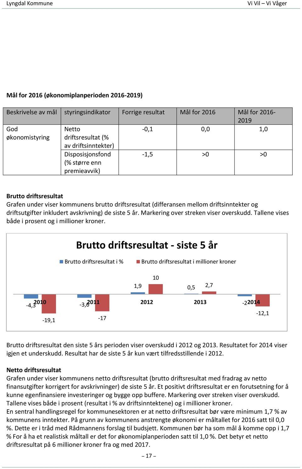 inkludert avskrivning) de siste 5 år. Markering over streken viser overskudd. Tallene vises både i prosent og i millioner kroner.